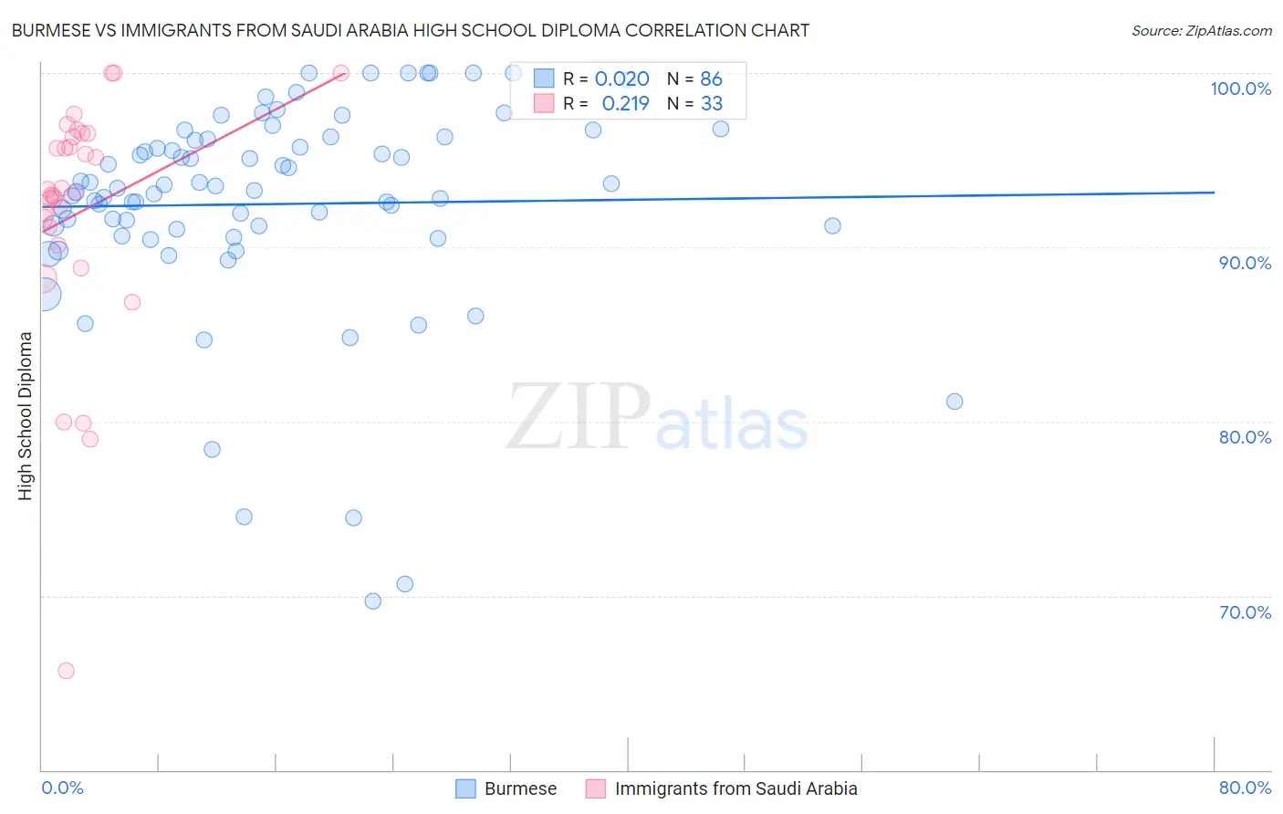 Burmese vs Immigrants from Saudi Arabia High School Diploma