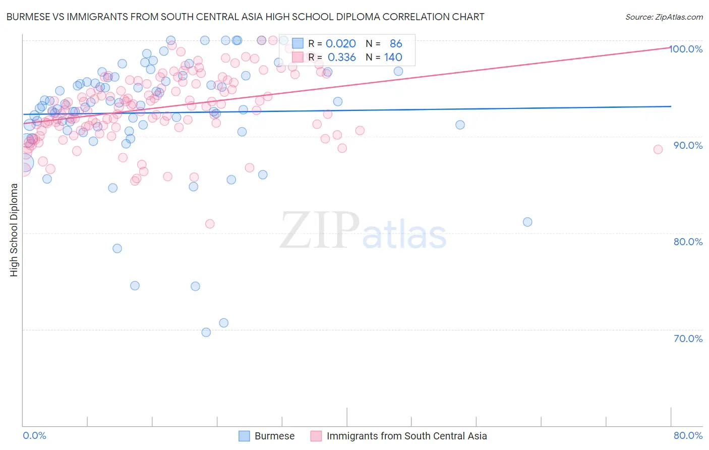 Burmese vs Immigrants from South Central Asia High School Diploma