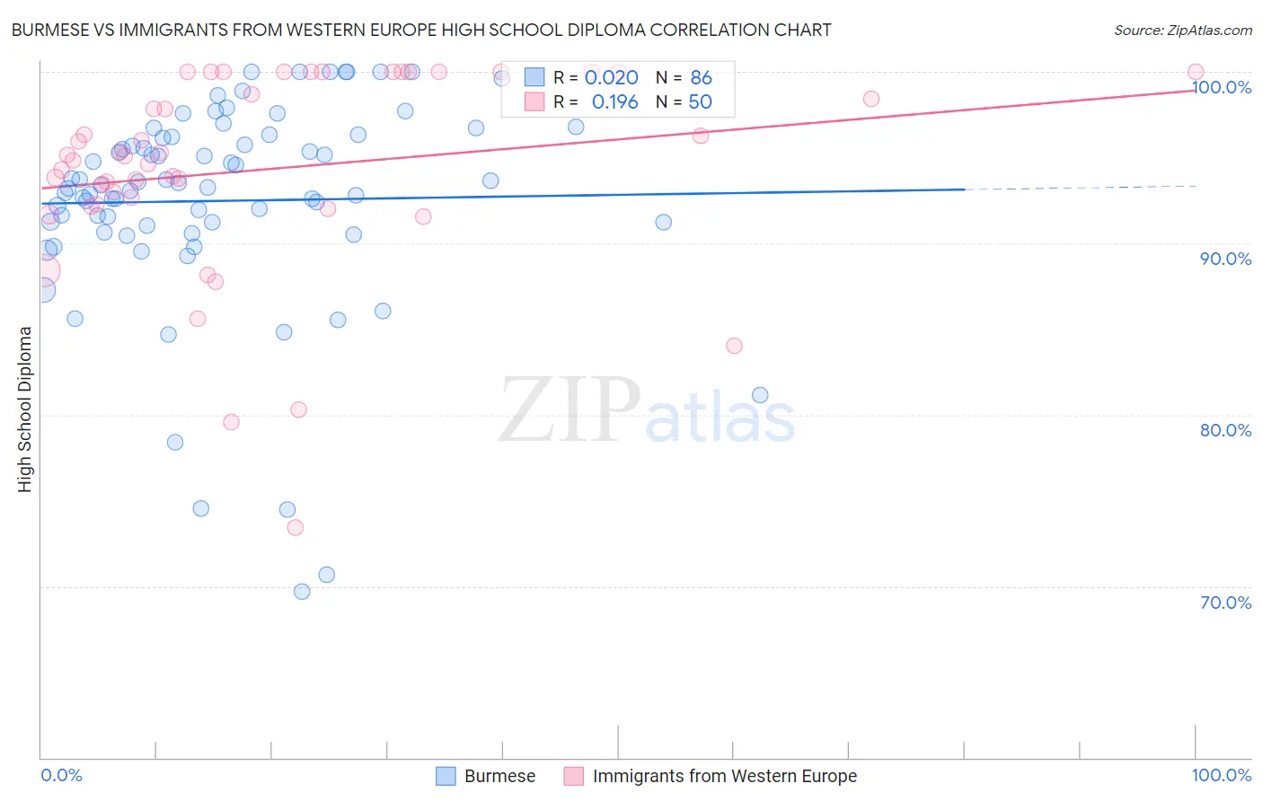 Burmese vs Immigrants from Western Europe High School Diploma