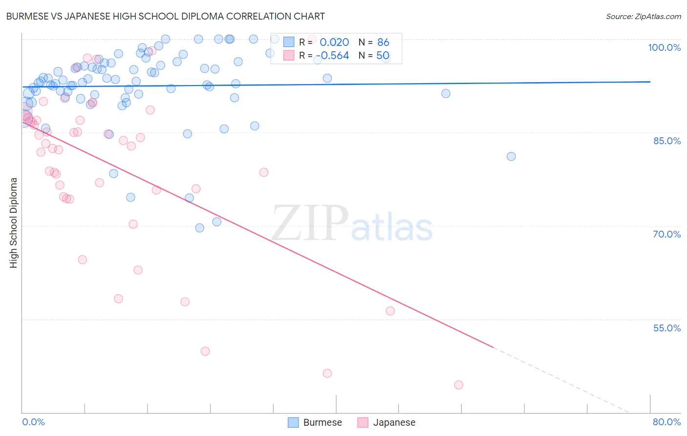 Burmese vs Japanese High School Diploma