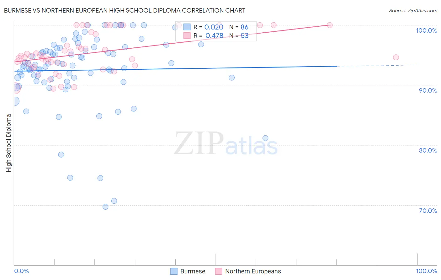 Burmese vs Northern European High School Diploma