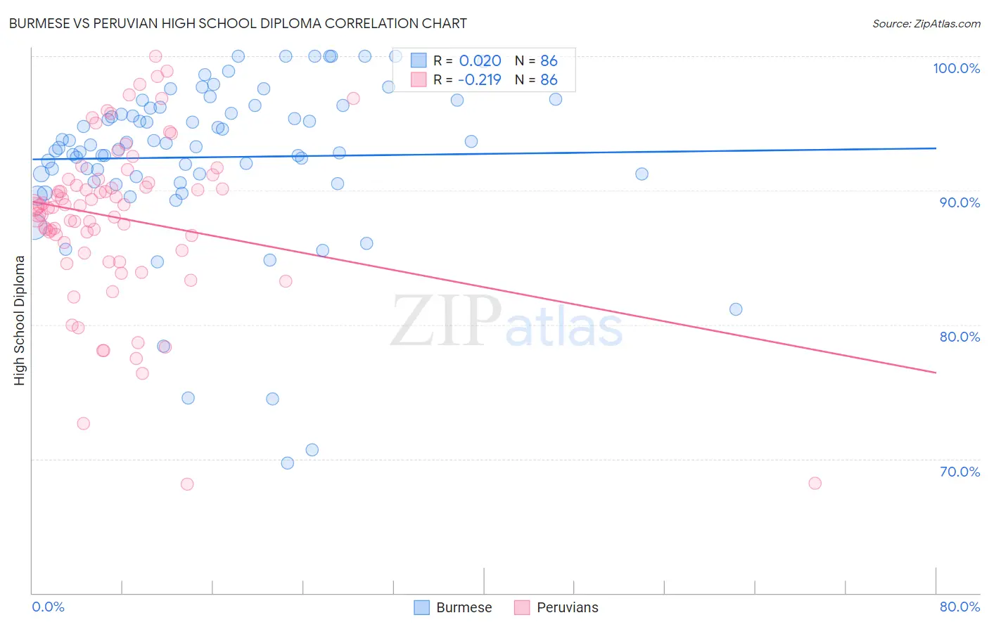 Burmese vs Peruvian High School Diploma