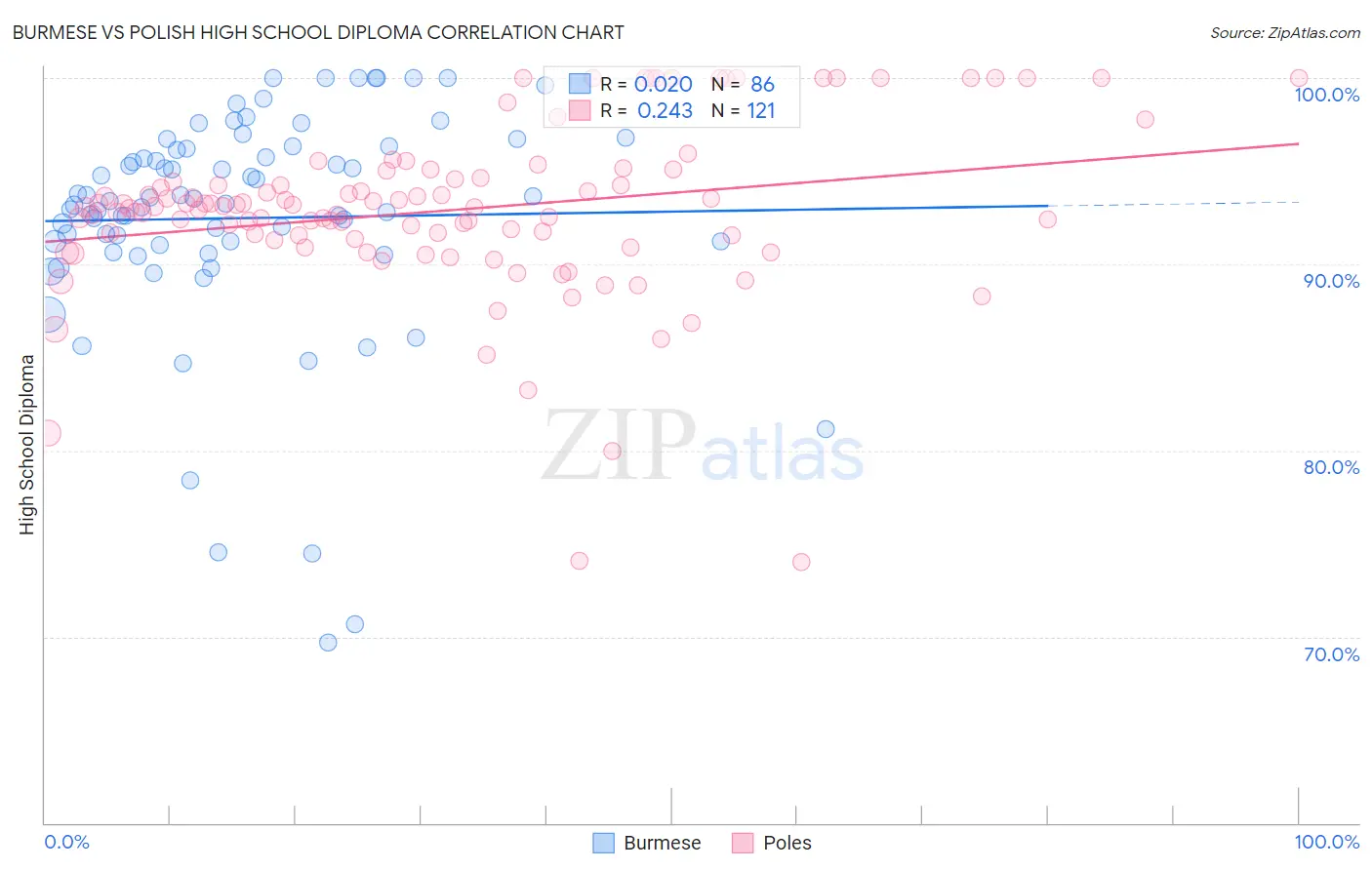 Burmese vs Polish High School Diploma