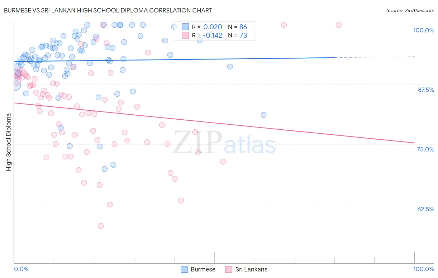 Burmese vs Sri Lankan High School Diploma