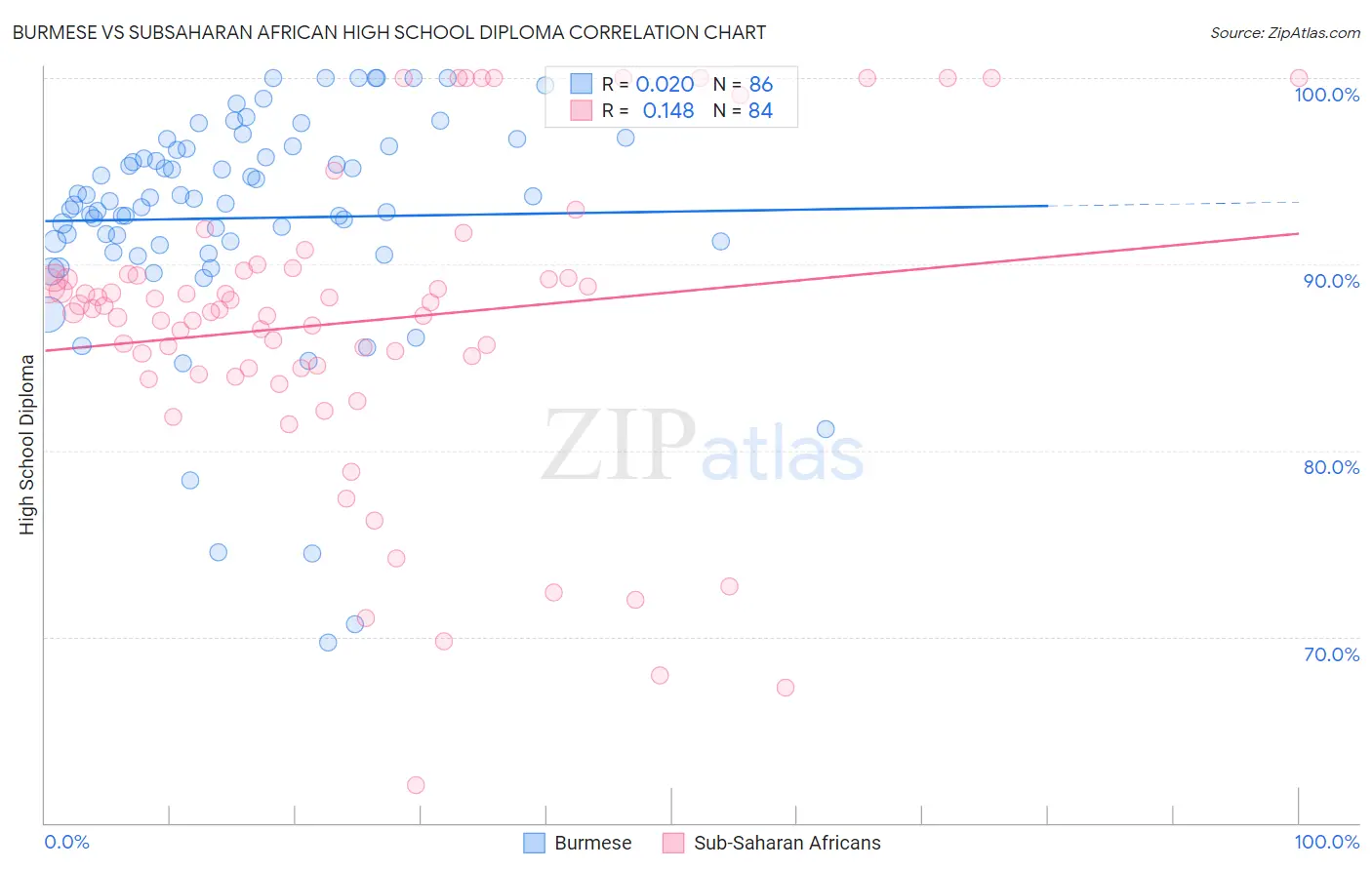 Burmese vs Subsaharan African High School Diploma