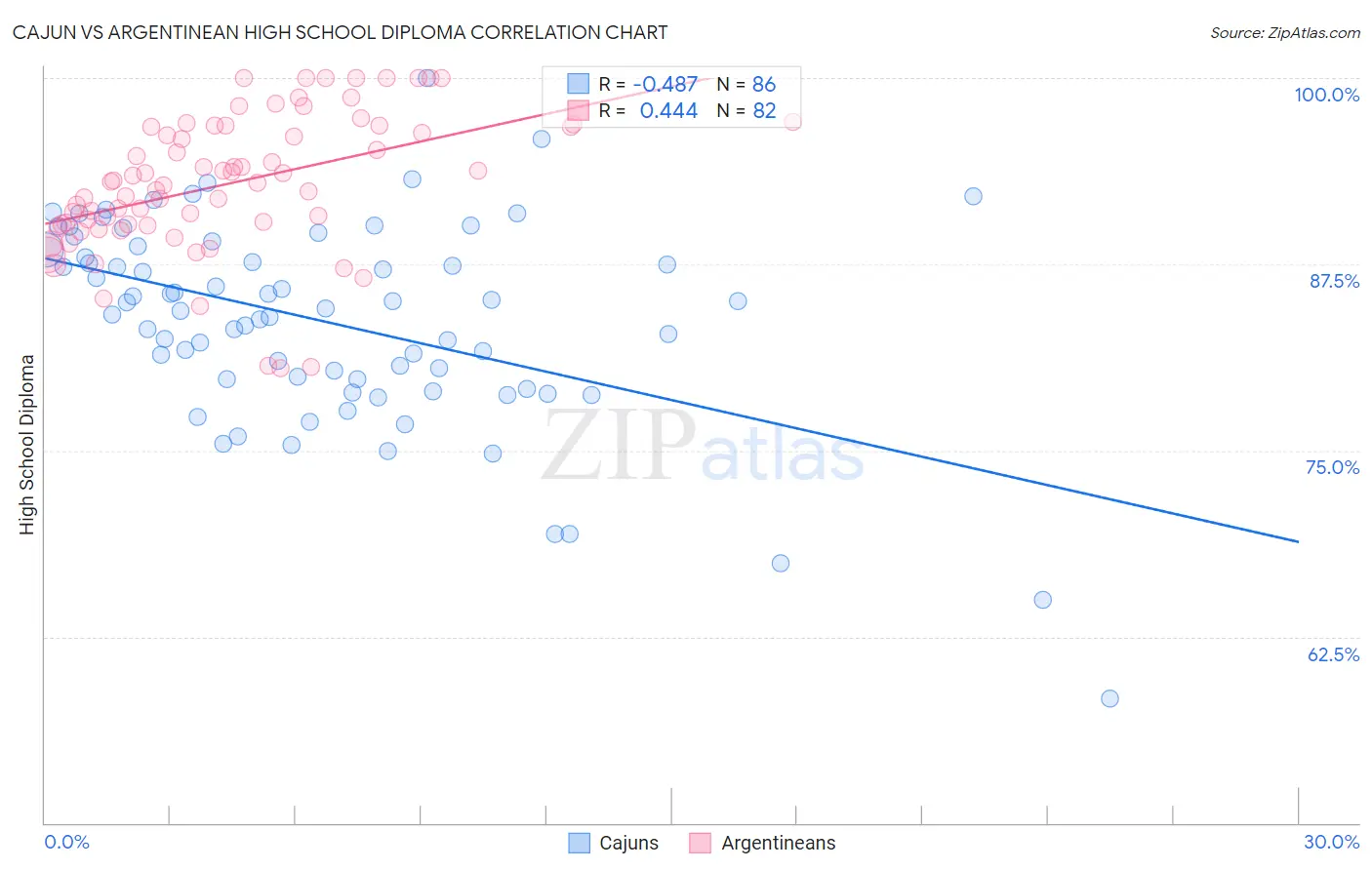 Cajun vs Argentinean High School Diploma