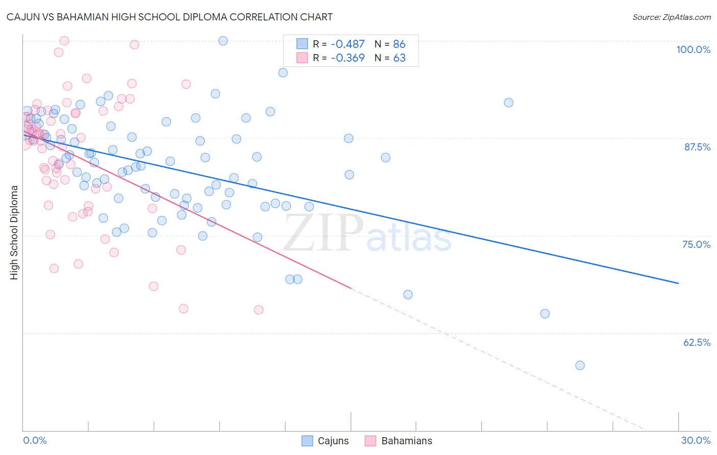 Cajun vs Bahamian High School Diploma