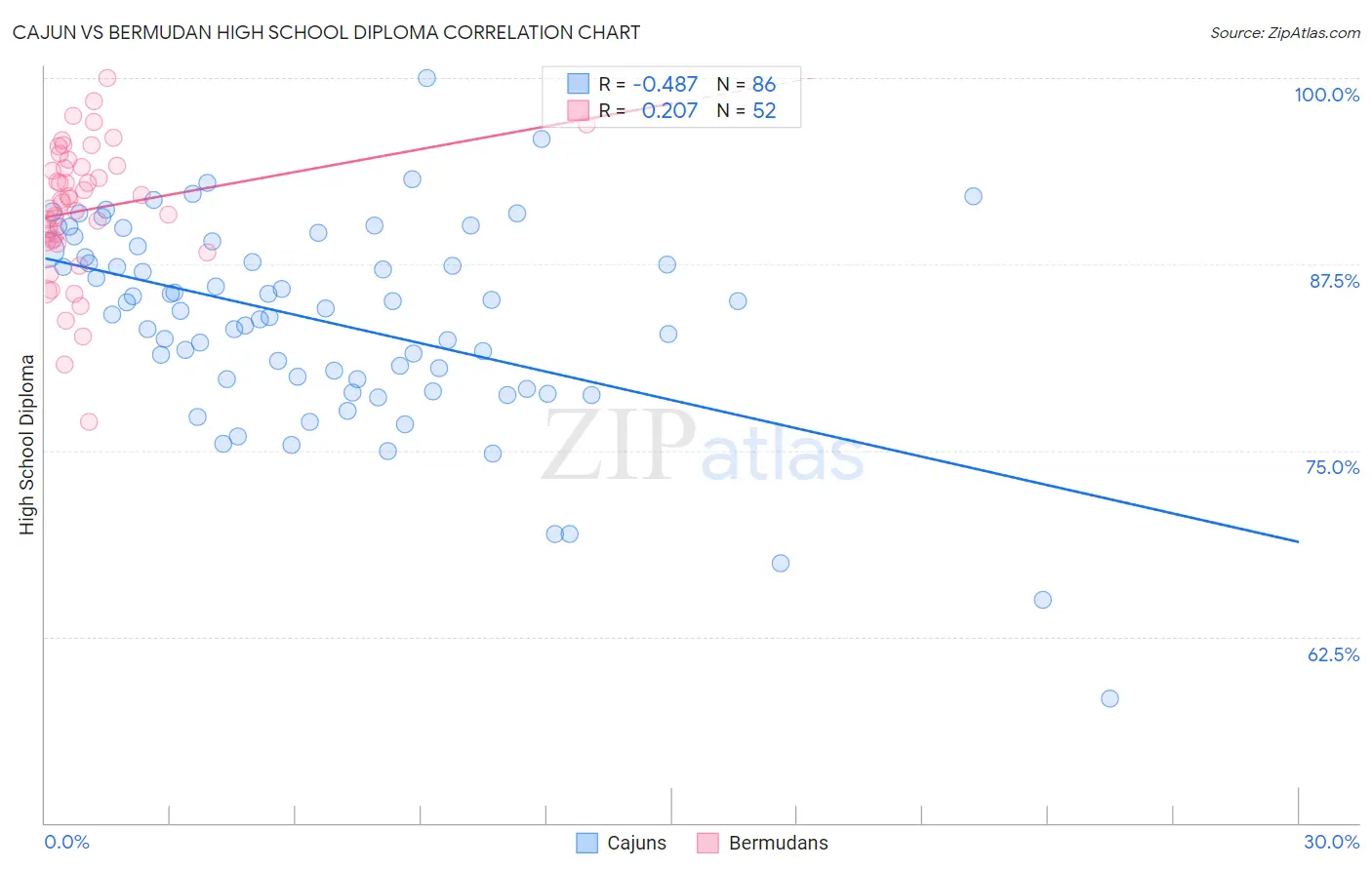 Cajun vs Bermudan High School Diploma