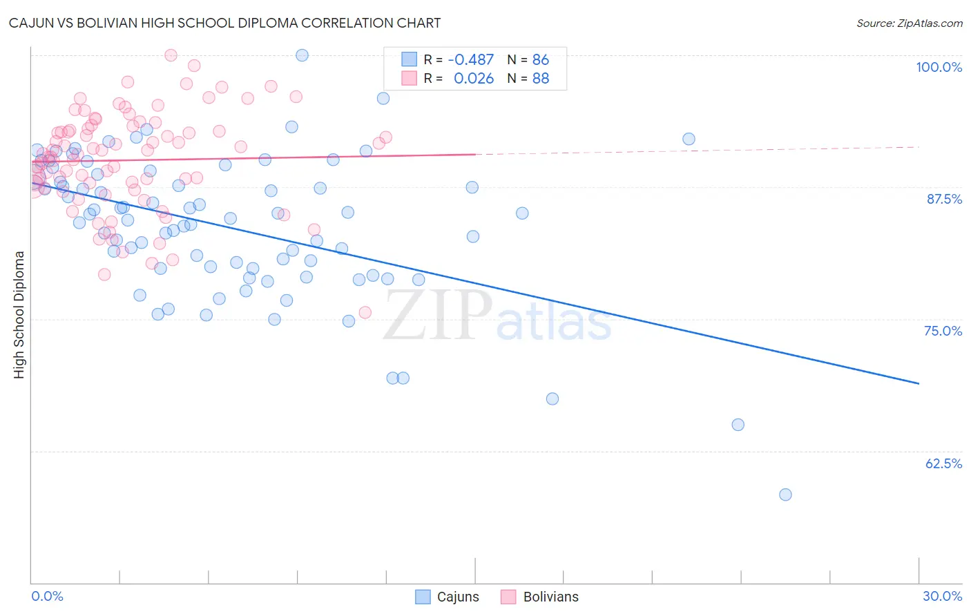 Cajun vs Bolivian High School Diploma
