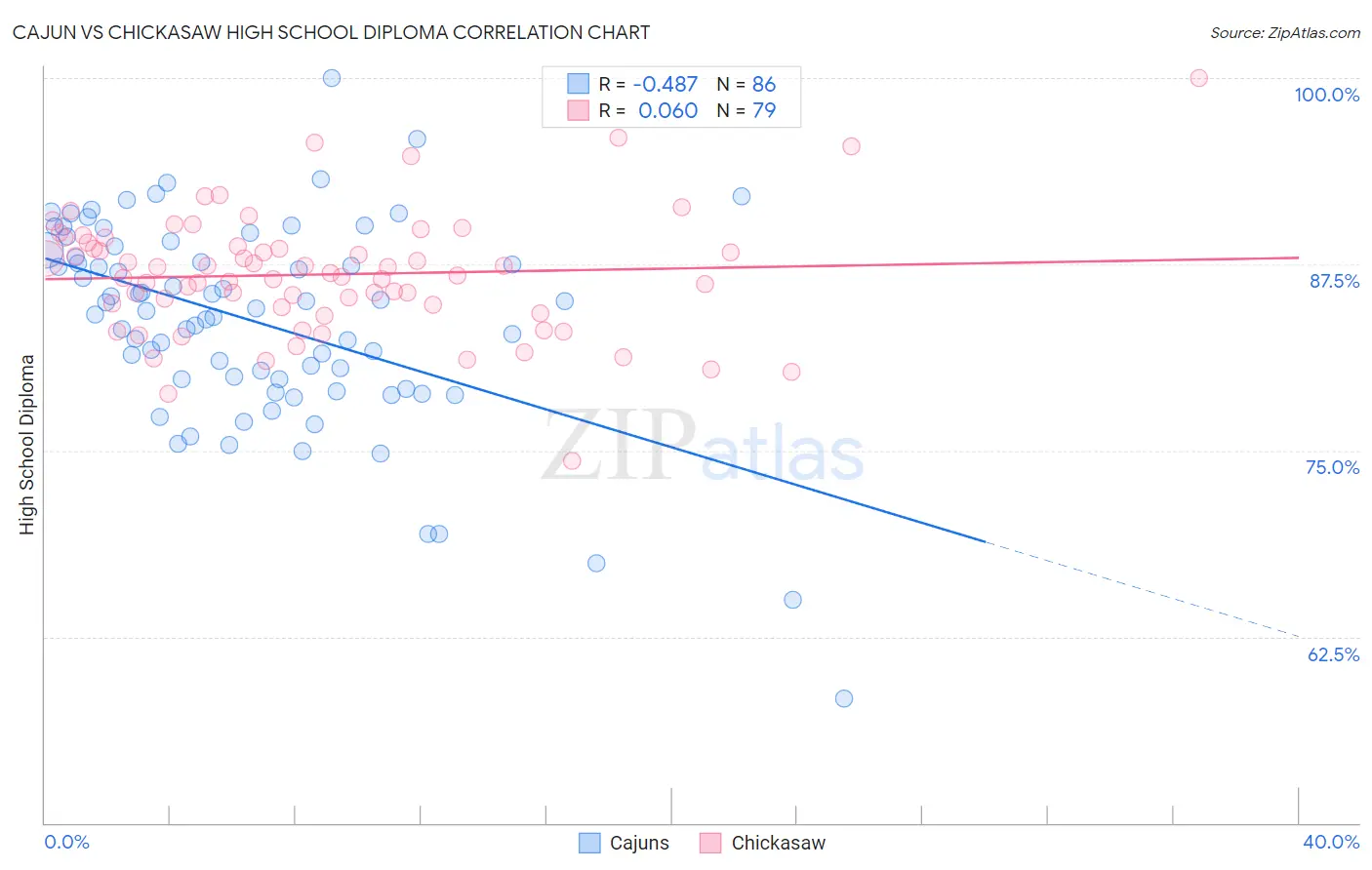 Cajun vs Chickasaw High School Diploma