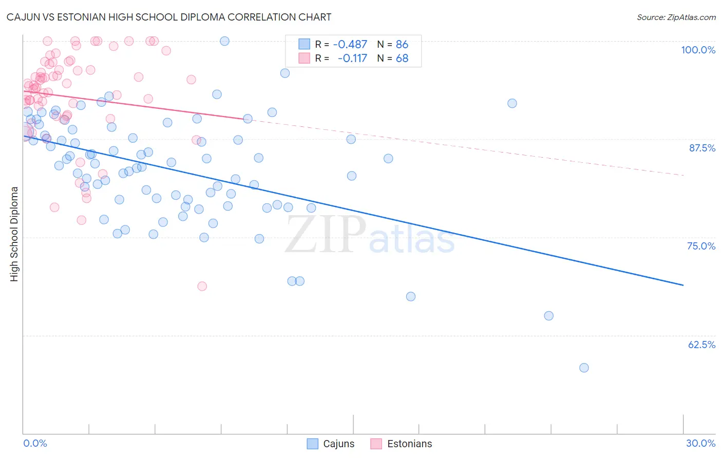 Cajun vs Estonian High School Diploma