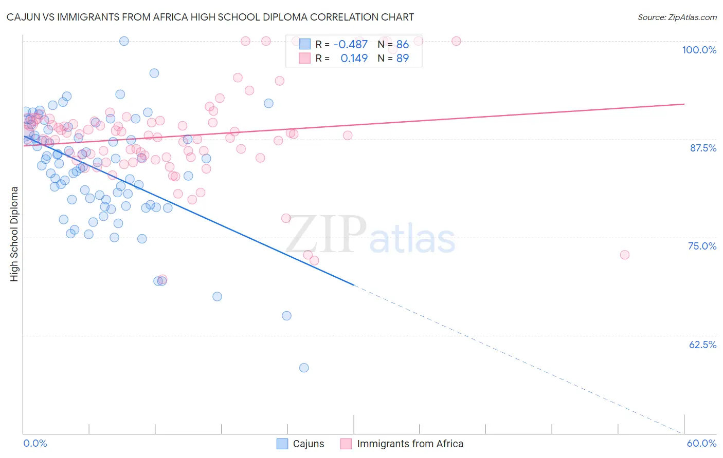 Cajun vs Immigrants from Africa High School Diploma