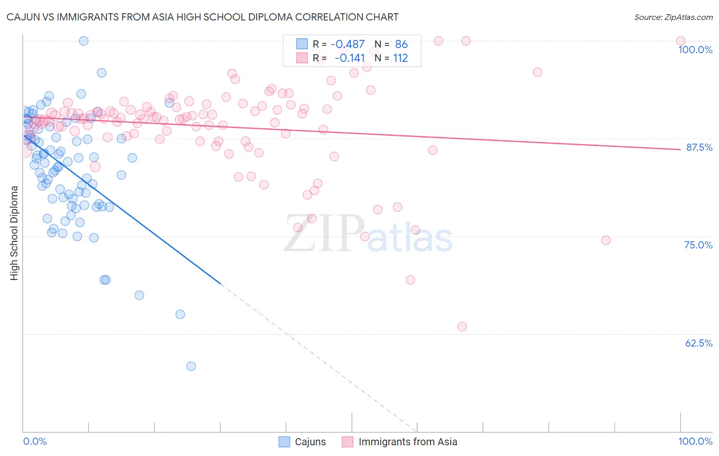 Cajun vs Immigrants from Asia High School Diploma