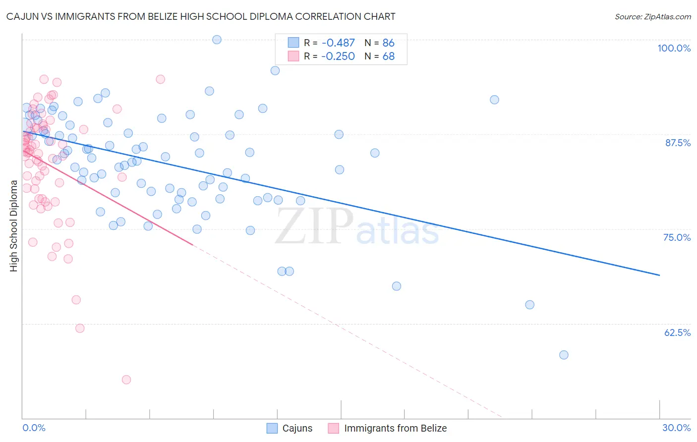 Cajun vs Immigrants from Belize High School Diploma