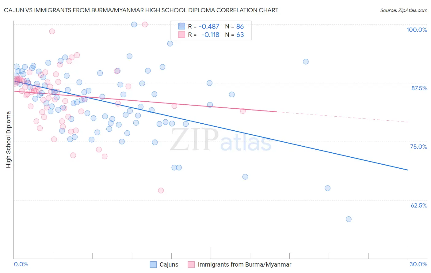 Cajun vs Immigrants from Burma/Myanmar High School Diploma