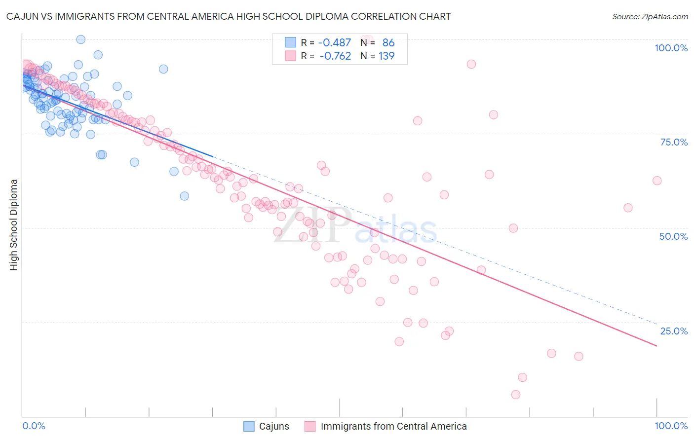 Cajun vs Immigrants from Central America High School Diploma