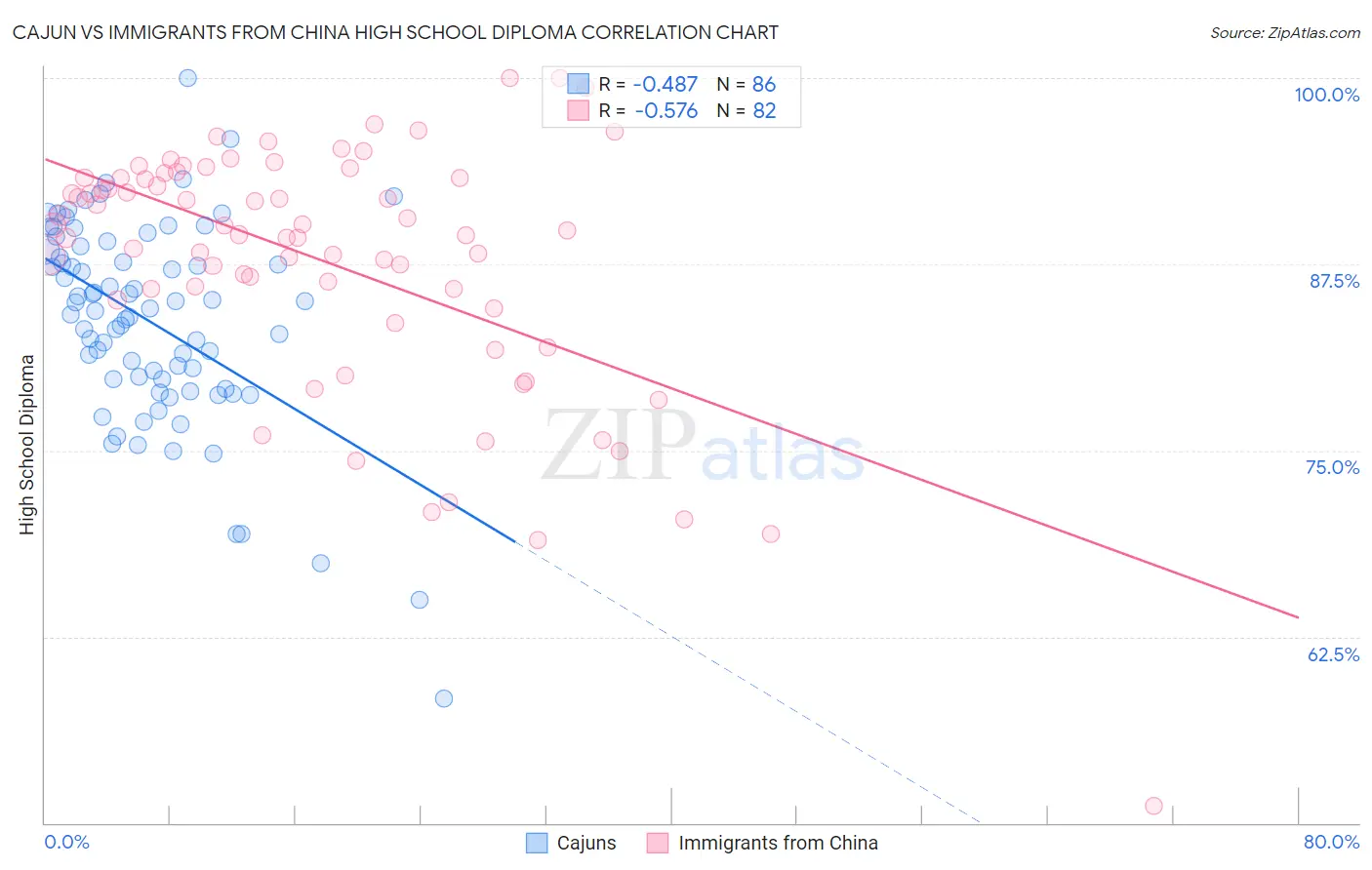 Cajun vs Immigrants from China High School Diploma