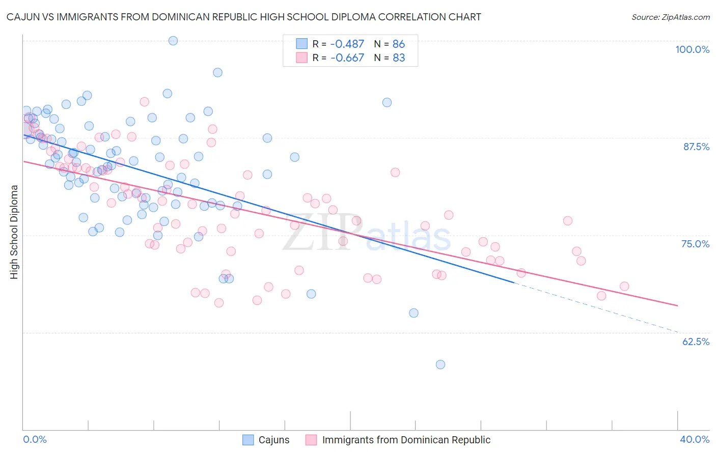 Cajun vs Immigrants from Dominican Republic High School Diploma