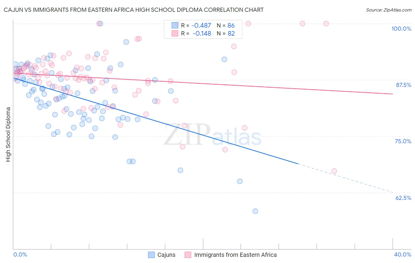 Cajun vs Immigrants from Eastern Africa High School Diploma