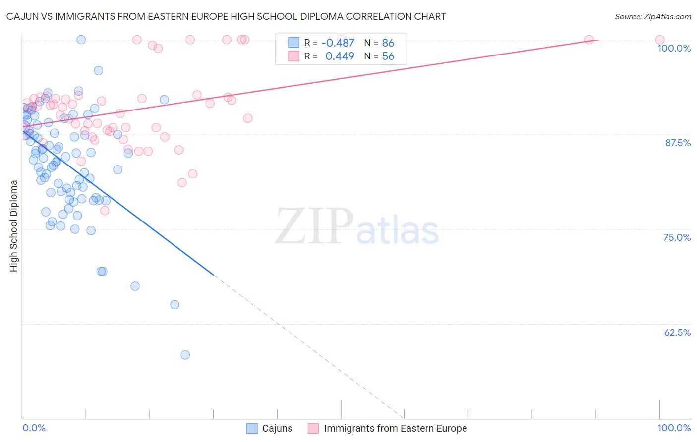 Cajun vs Immigrants from Eastern Europe High School Diploma
