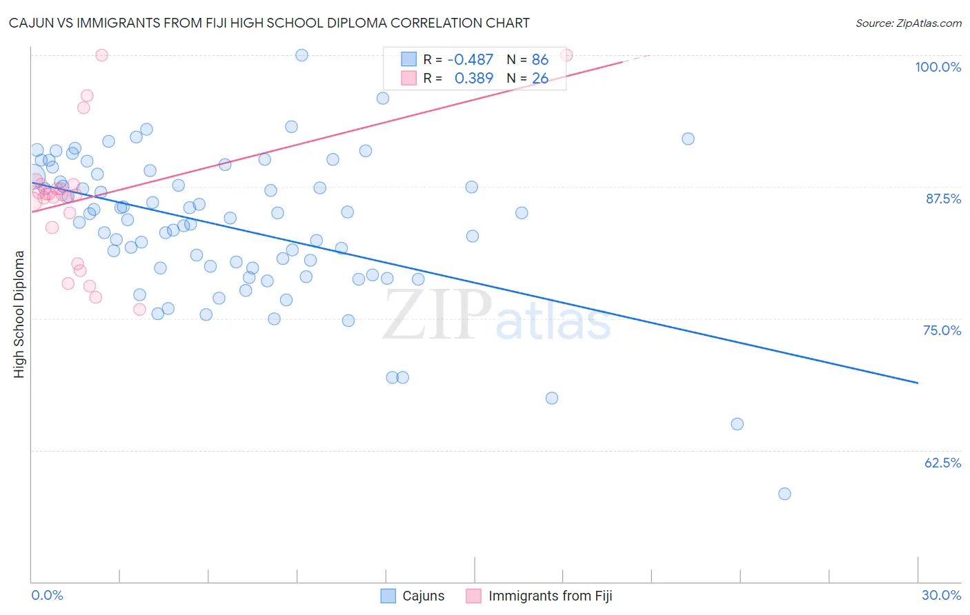 Cajun vs Immigrants from Fiji High School Diploma