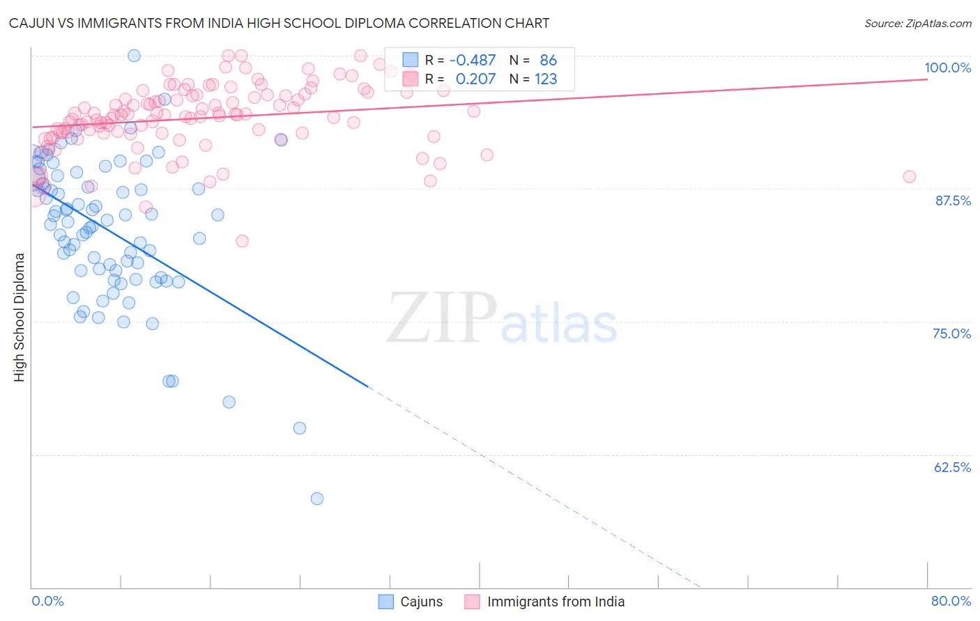 Cajun vs Immigrants from India High School Diploma