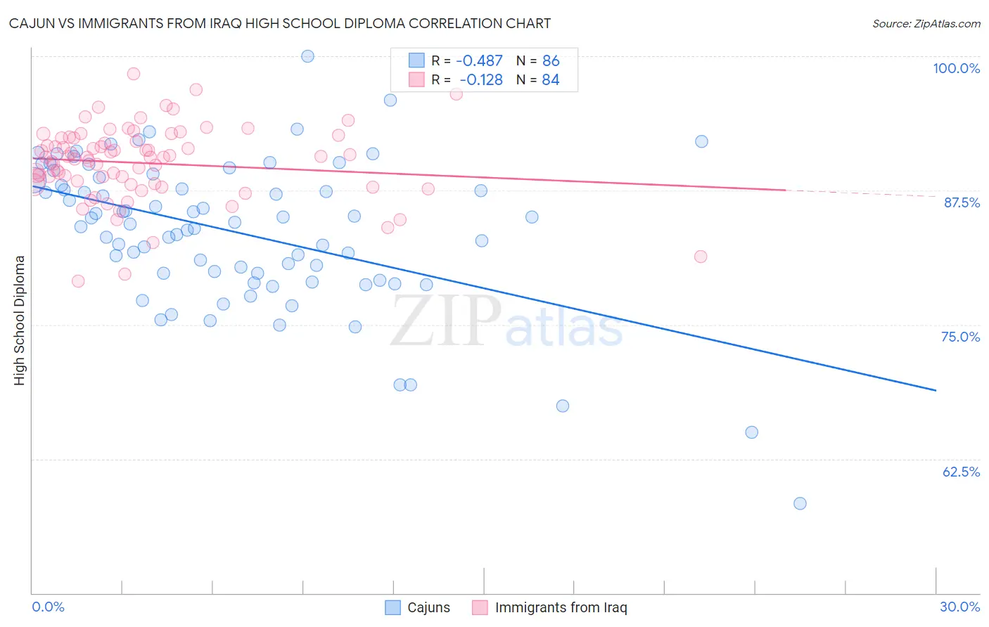 Cajun vs Immigrants from Iraq High School Diploma