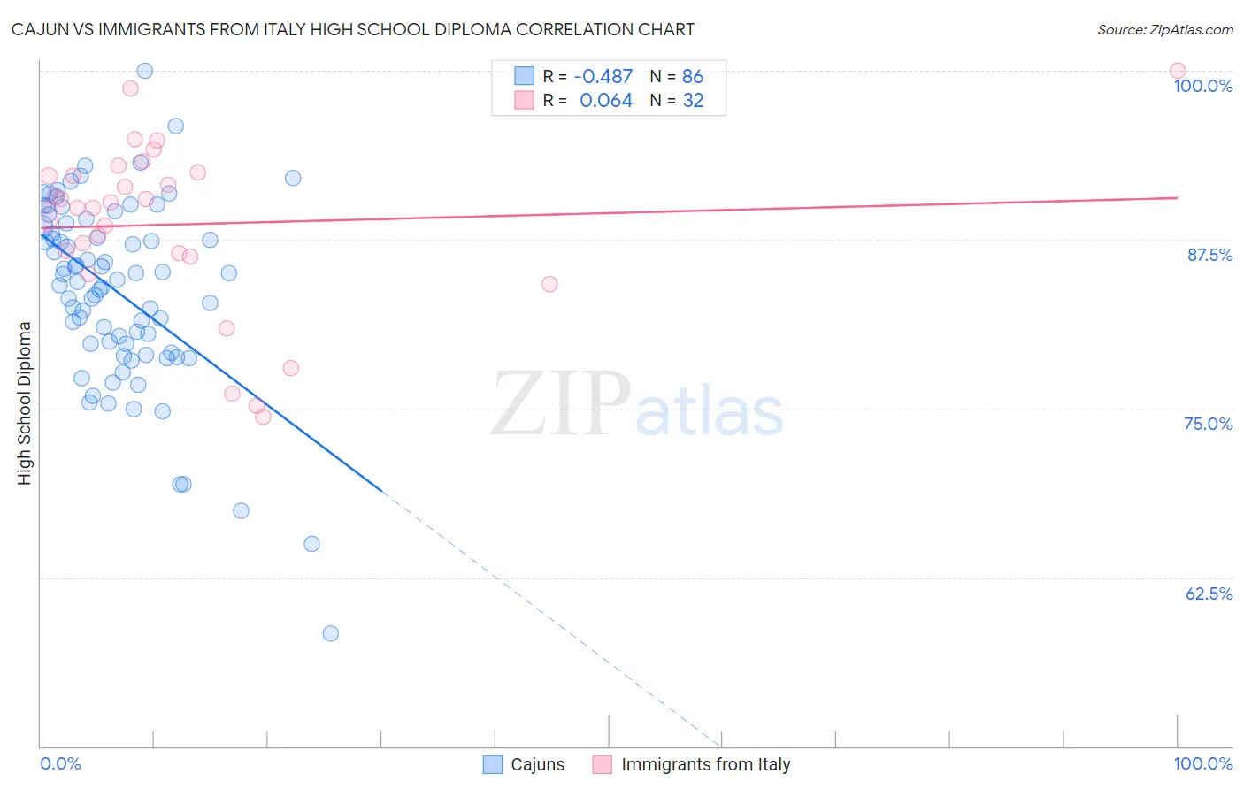 Cajun vs Immigrants from Italy High School Diploma