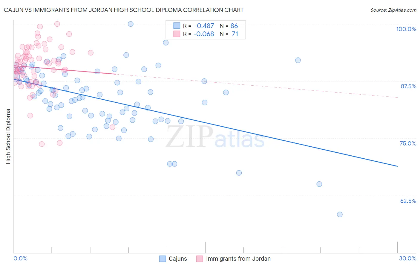 Cajun vs Immigrants from Jordan High School Diploma