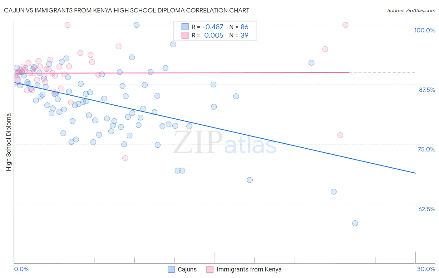 Cajun vs Immigrants from Kenya High School Diploma