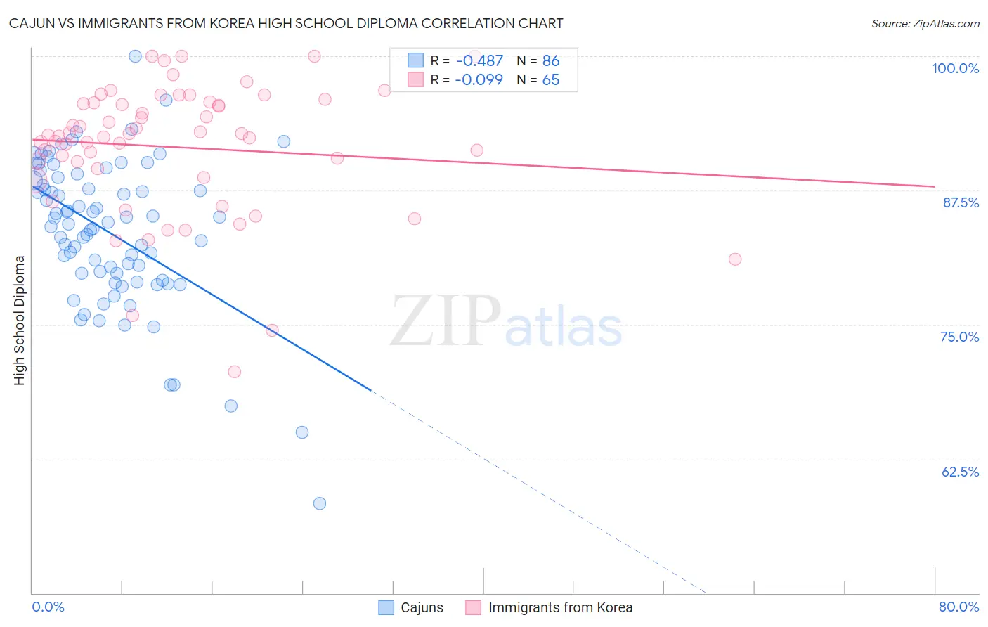 Cajun vs Immigrants from Korea High School Diploma