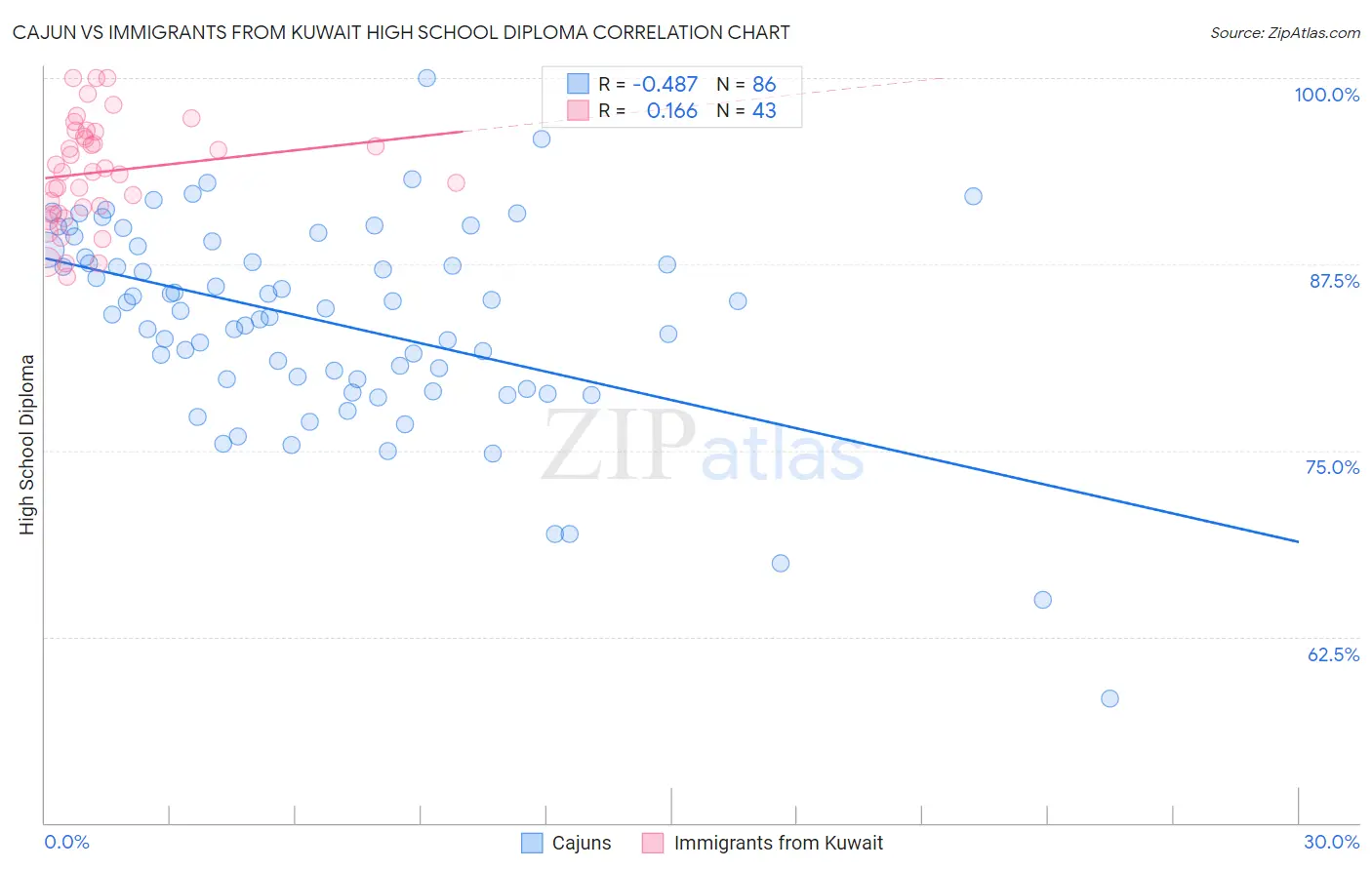 Cajun vs Immigrants from Kuwait High School Diploma