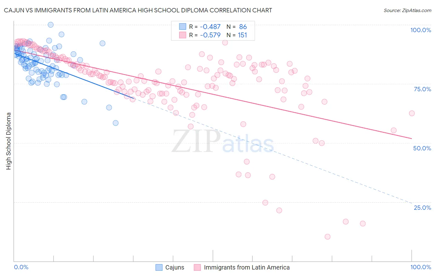 Cajun vs Immigrants from Latin America High School Diploma