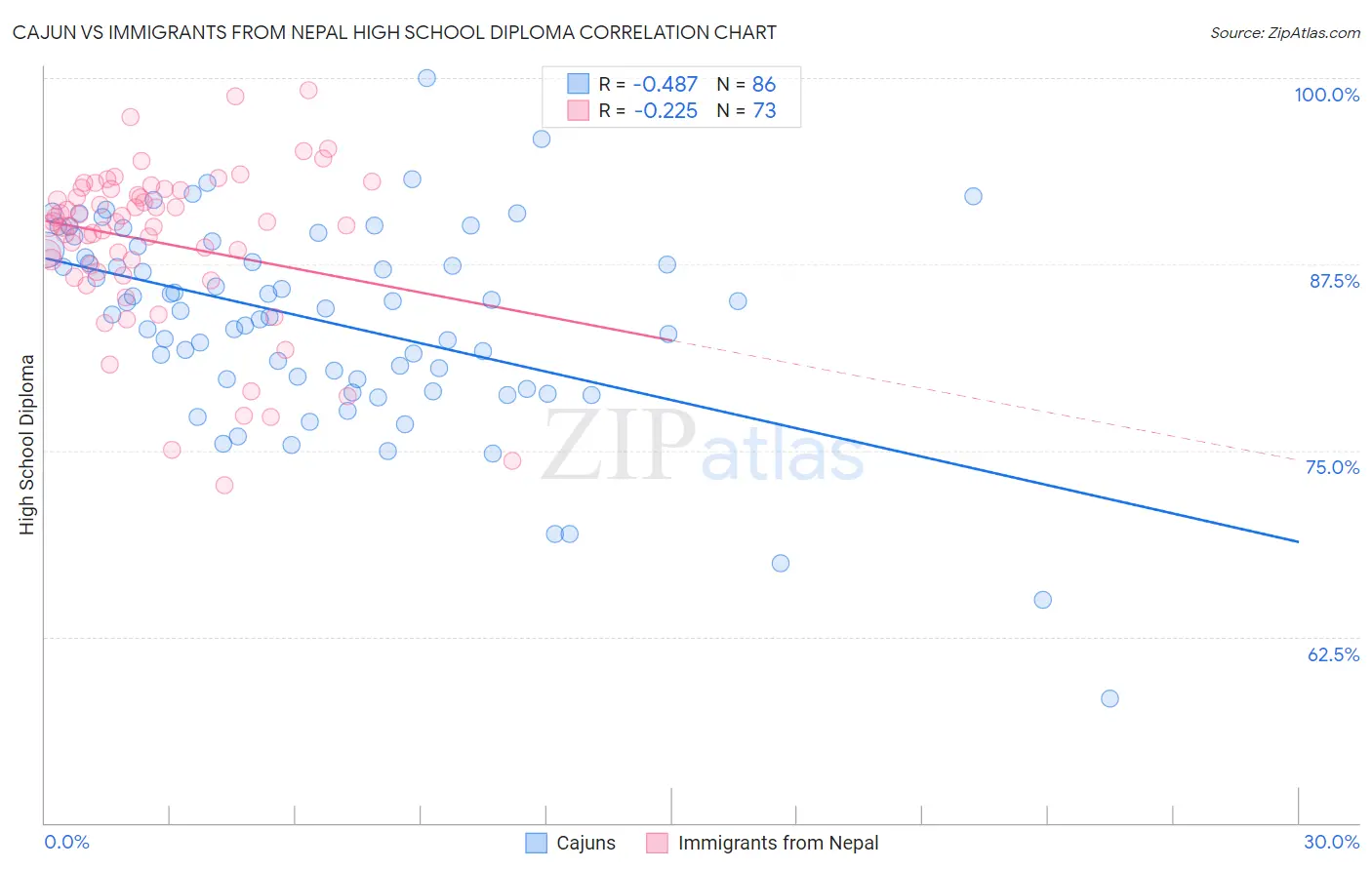 Cajun vs Immigrants from Nepal High School Diploma