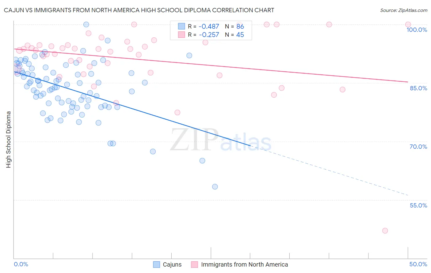 Cajun vs Immigrants from North America High School Diploma