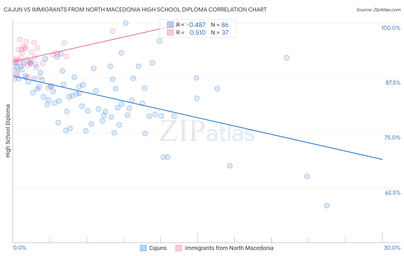 Cajun vs Immigrants from North Macedonia High School Diploma