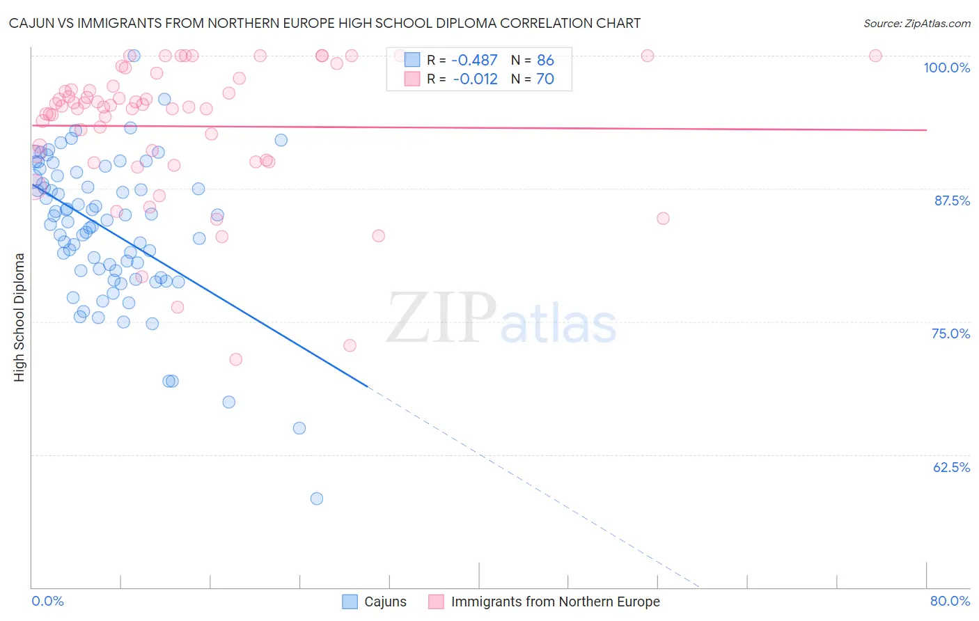 Cajun vs Immigrants from Northern Europe High School Diploma