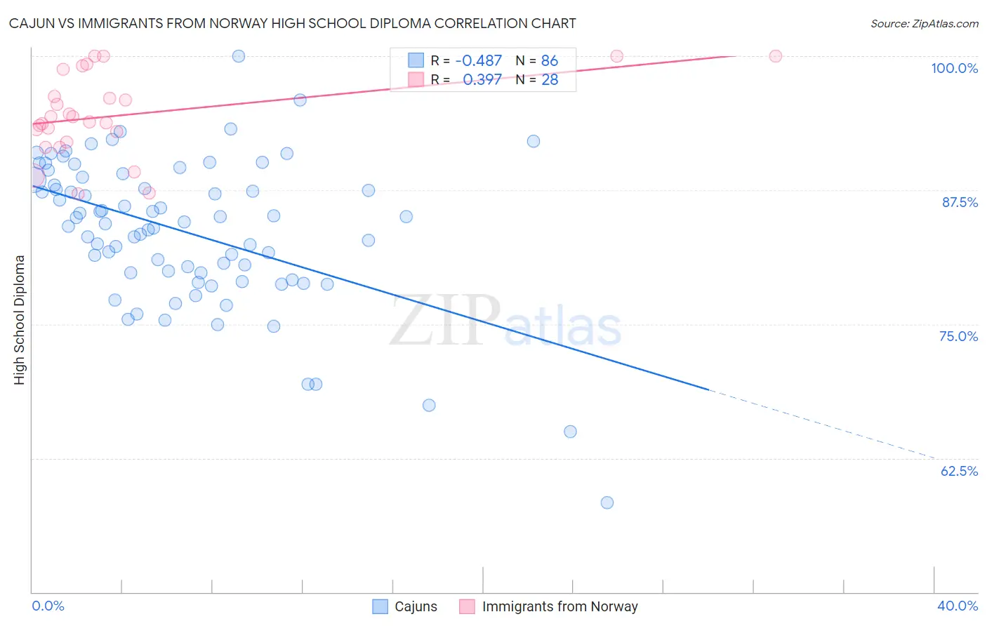 Cajun vs Immigrants from Norway High School Diploma