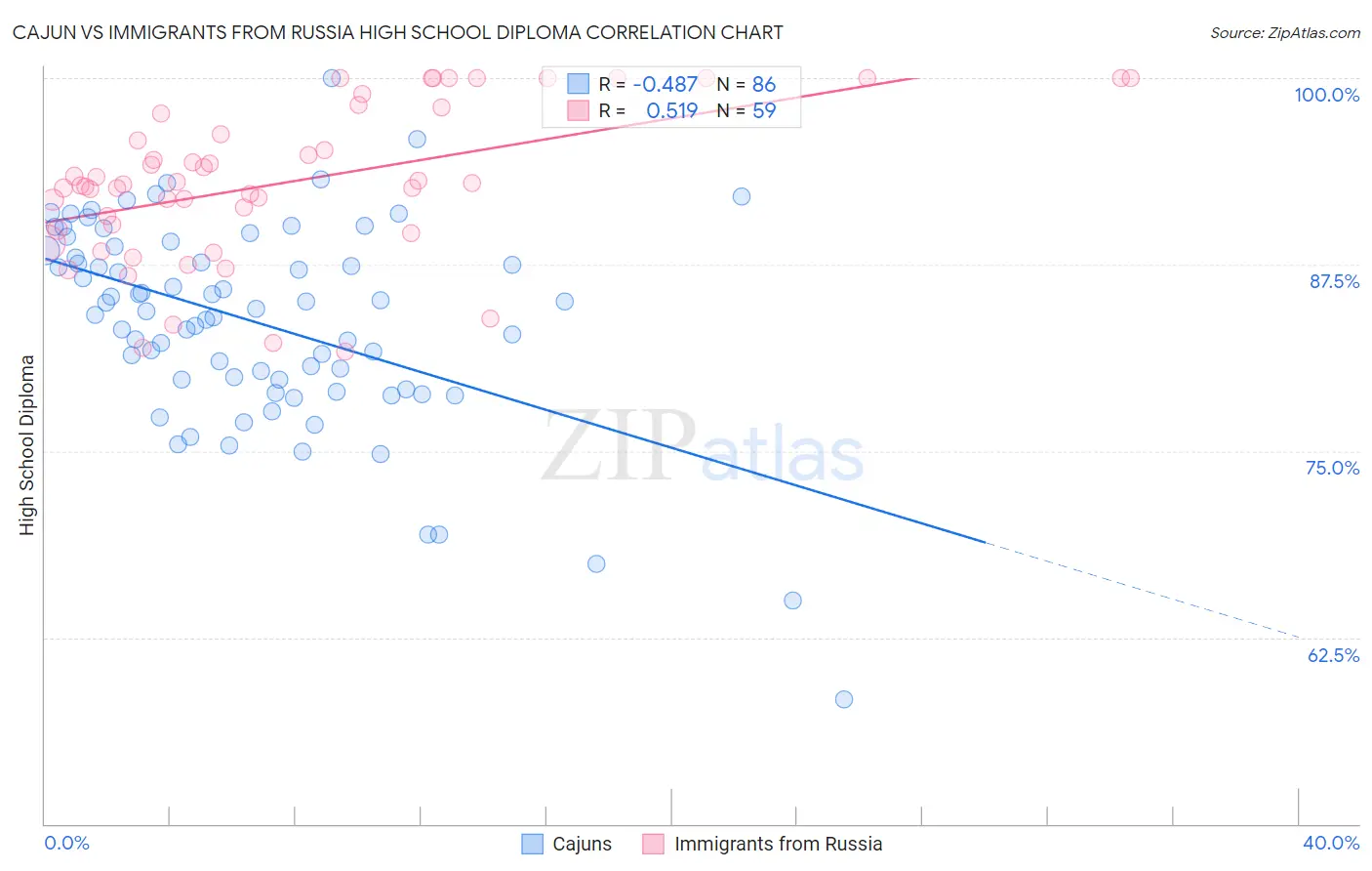 Cajun vs Immigrants from Russia High School Diploma