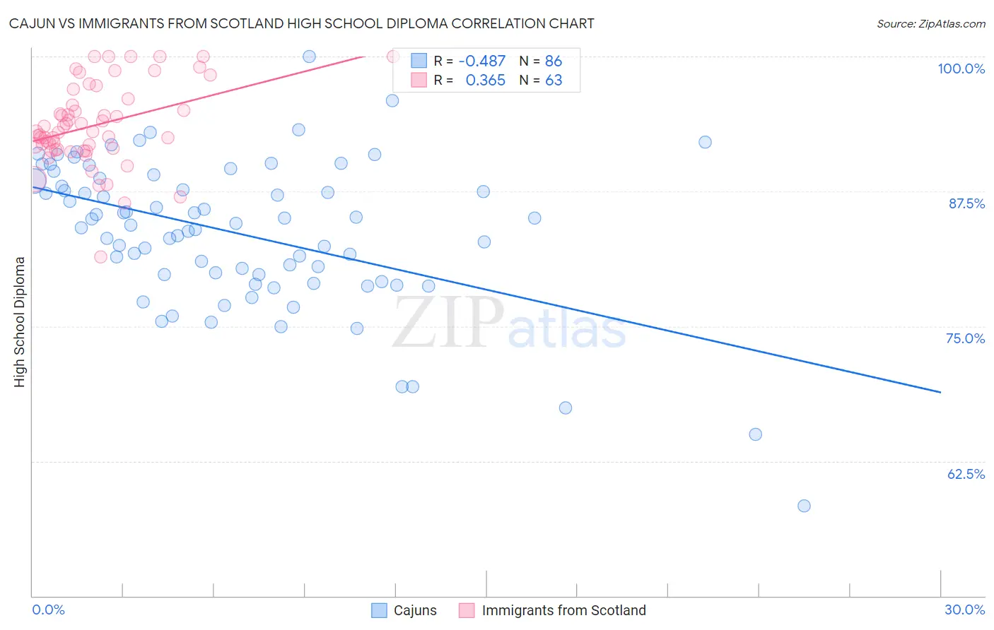 Cajun vs Immigrants from Scotland High School Diploma