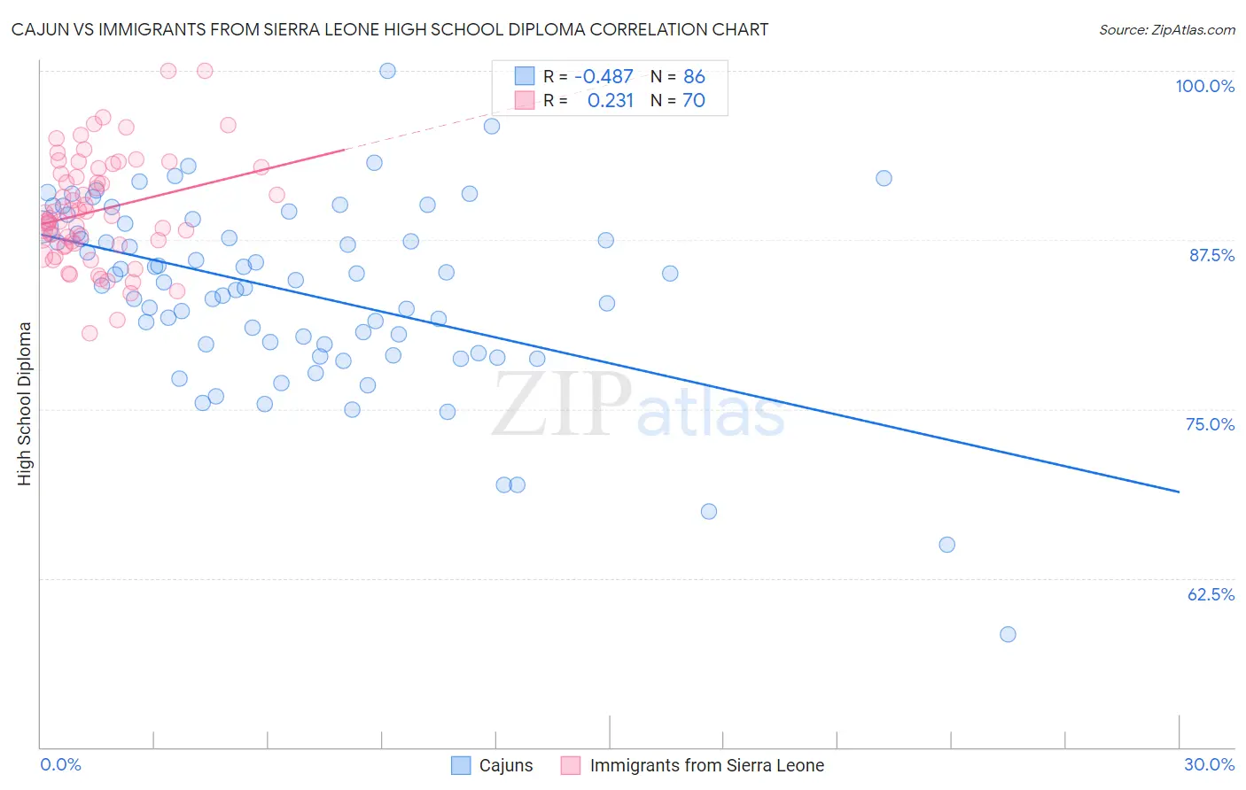Cajun vs Immigrants from Sierra Leone High School Diploma