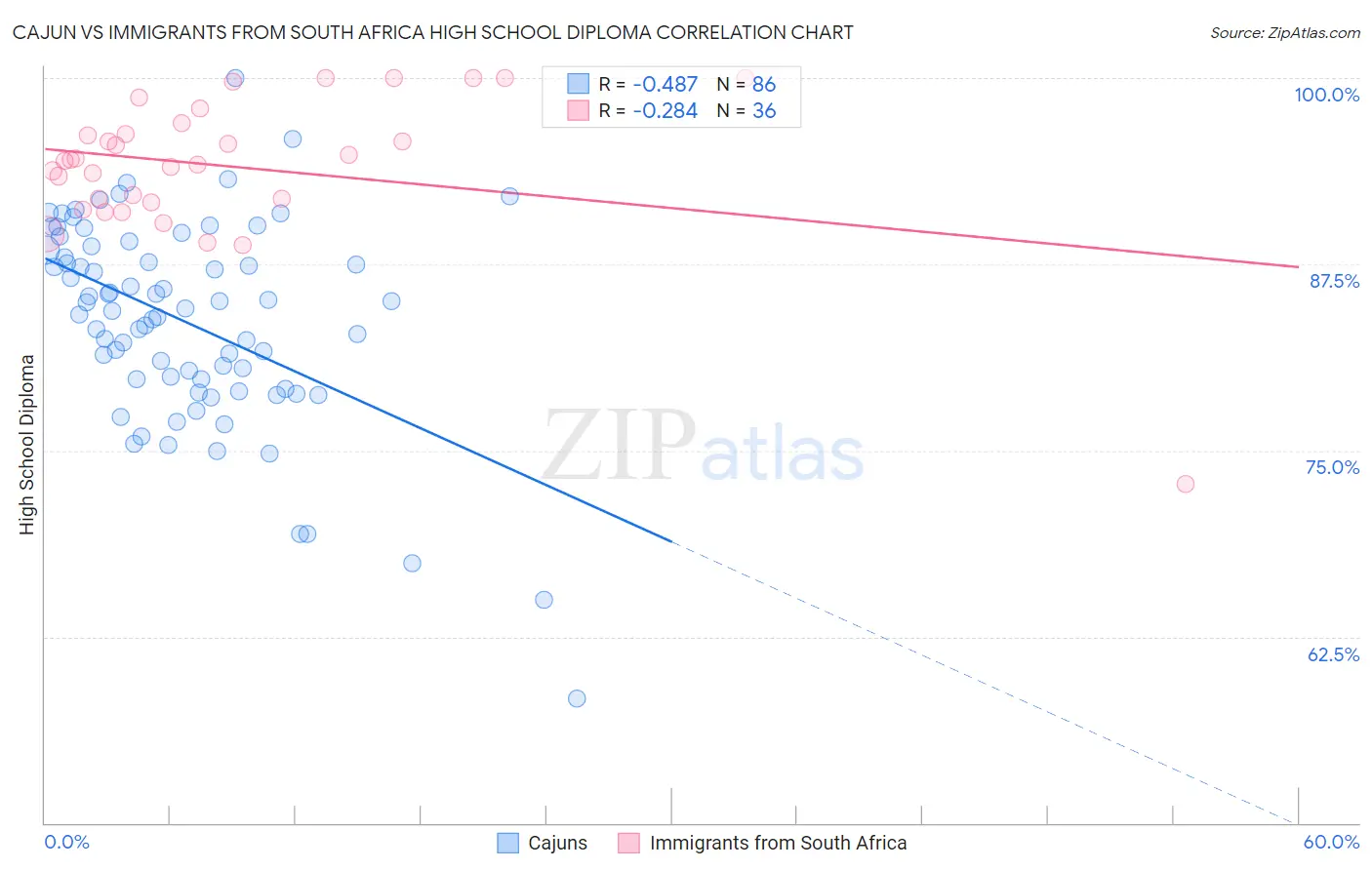 Cajun vs Immigrants from South Africa High School Diploma