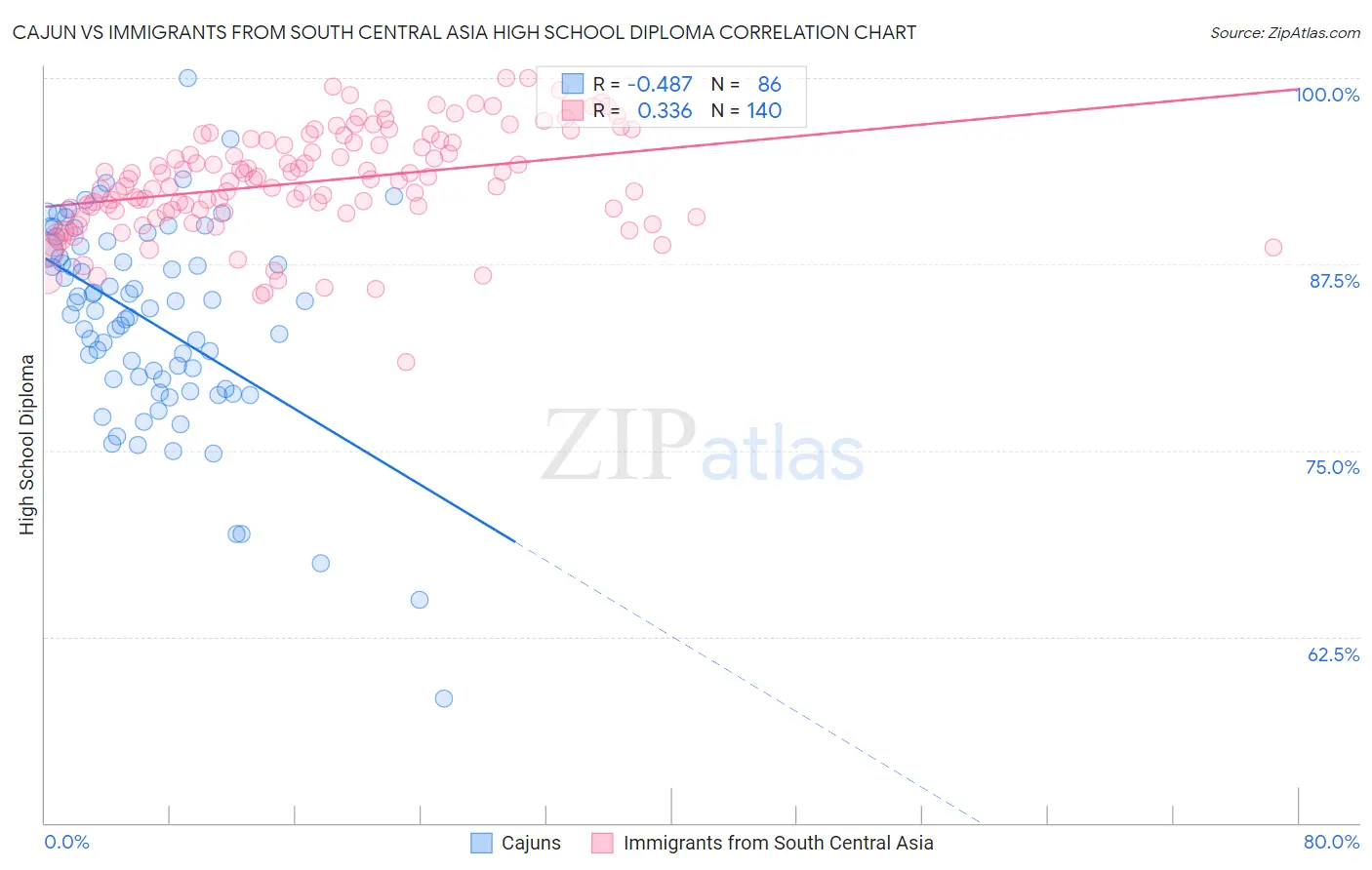 Cajun vs Immigrants from South Central Asia High School Diploma