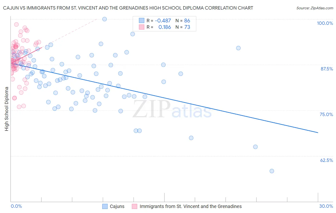 Cajun vs Immigrants from St. Vincent and the Grenadines High School Diploma