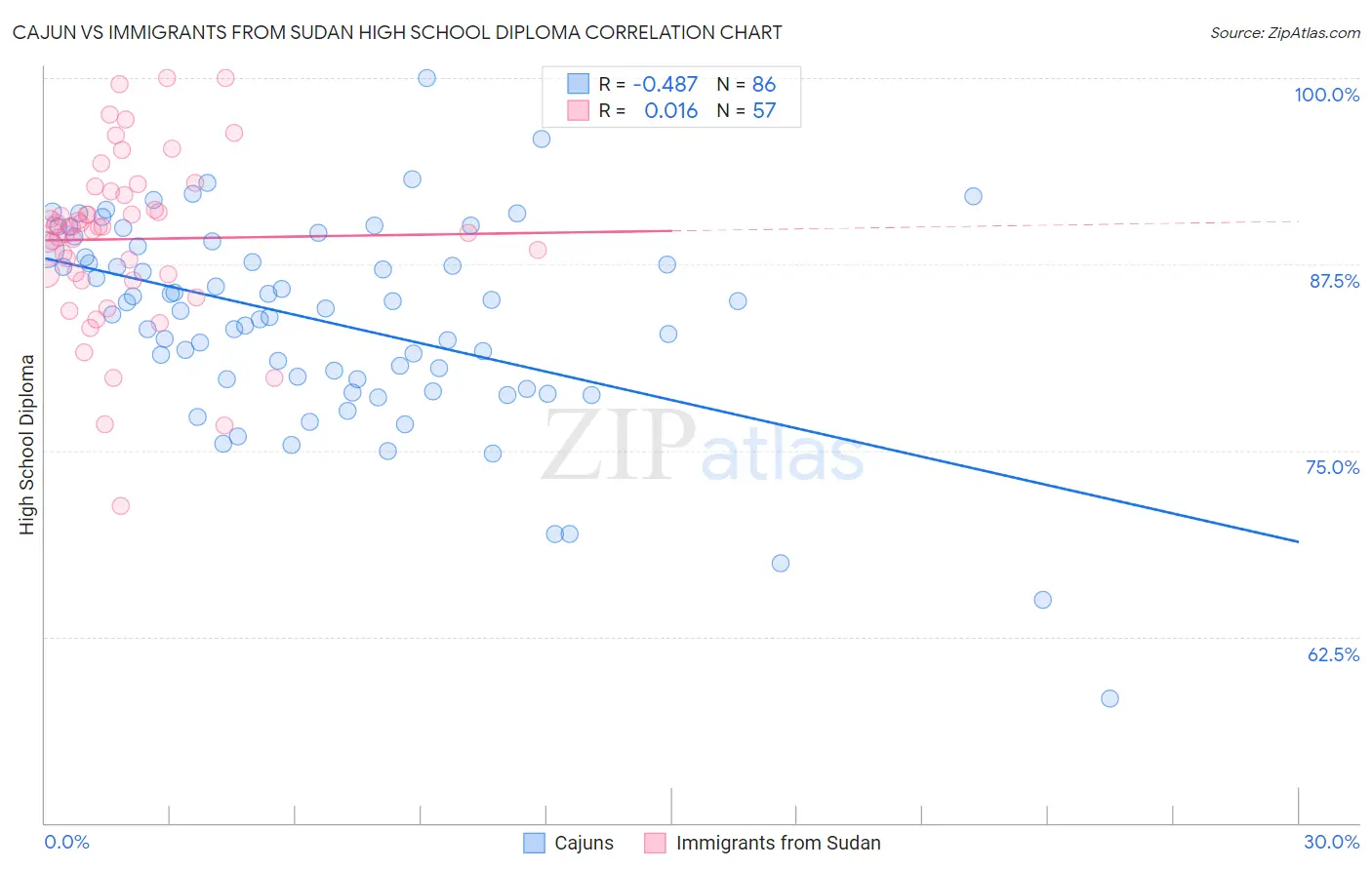Cajun vs Immigrants from Sudan High School Diploma