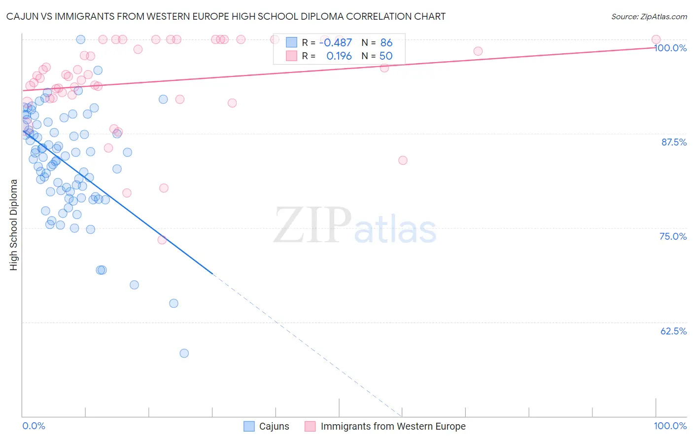 Cajun vs Immigrants from Western Europe High School Diploma