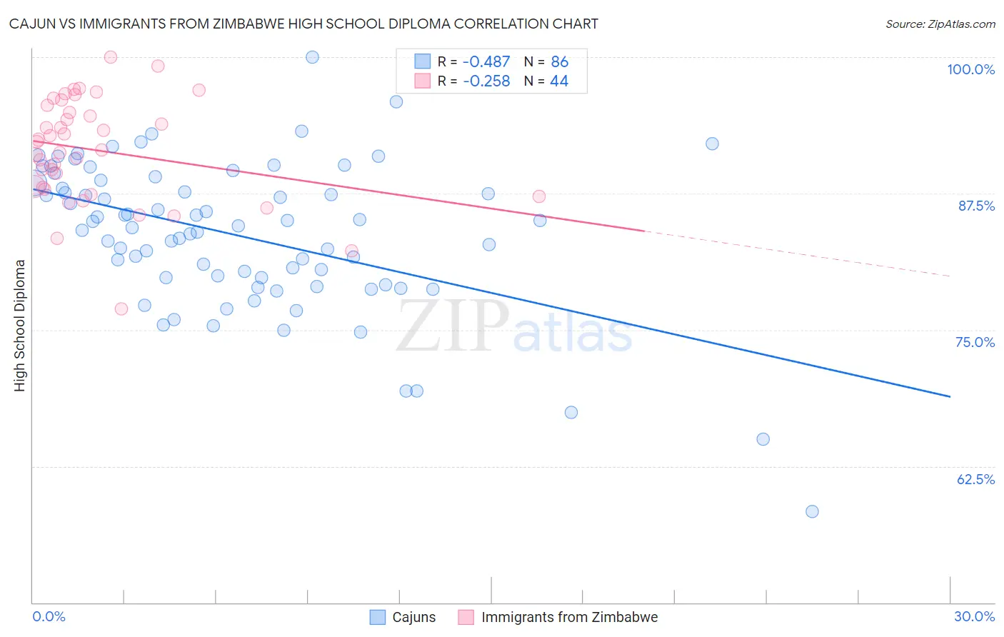 Cajun vs Immigrants from Zimbabwe High School Diploma