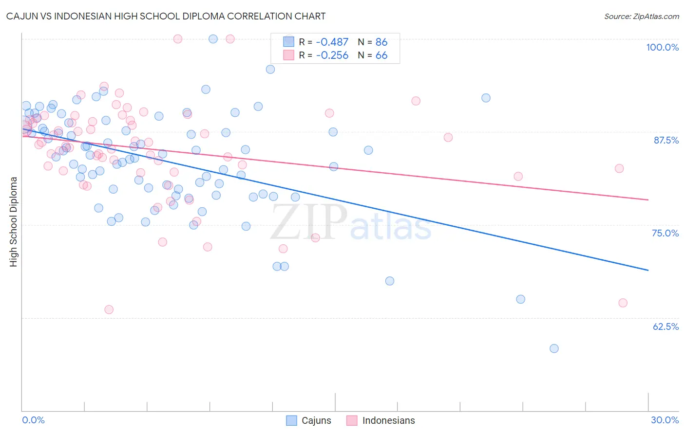 Cajun vs Indonesian High School Diploma