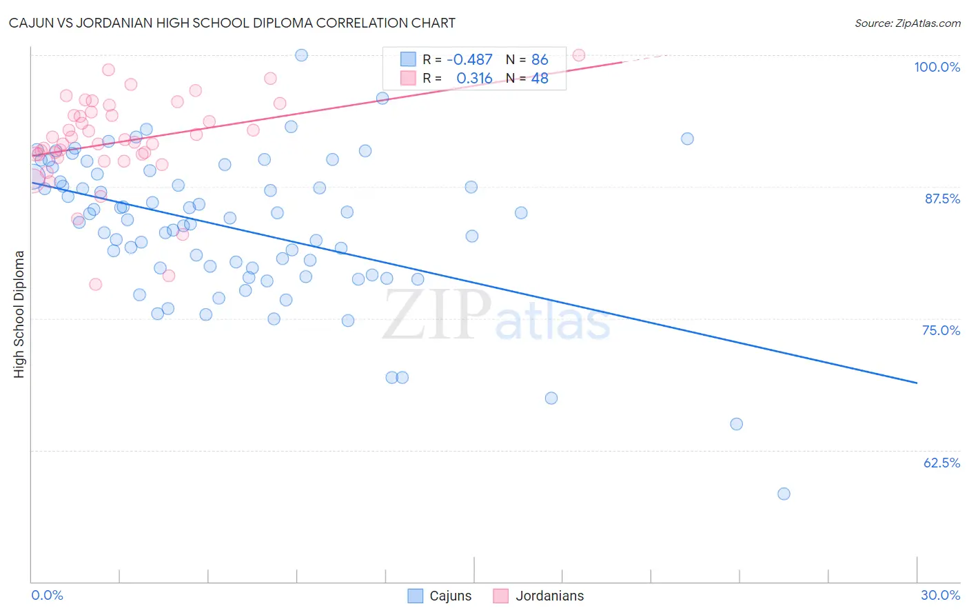 Cajun vs Jordanian High School Diploma