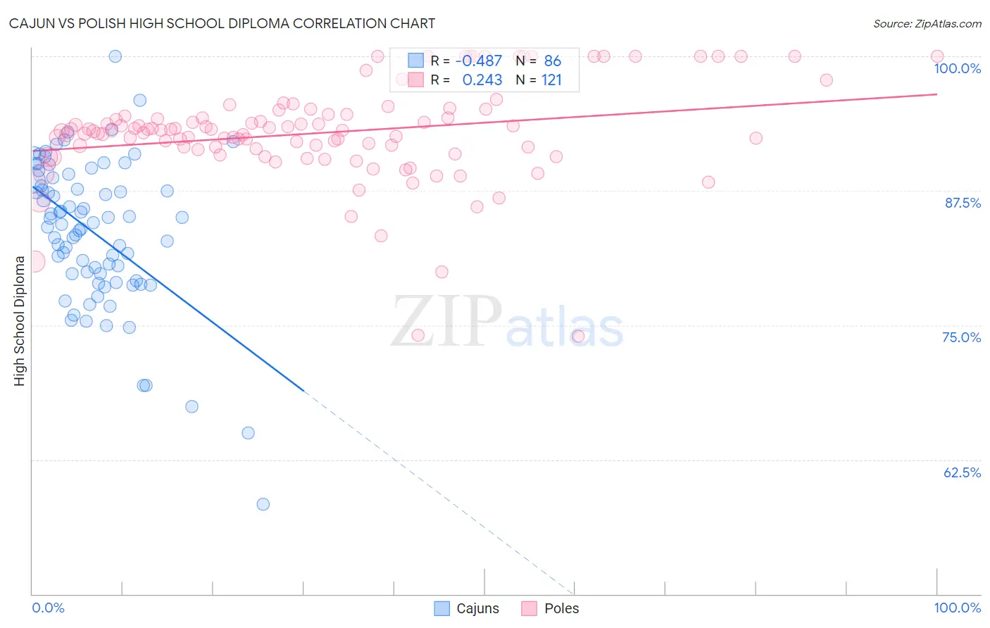 Cajun vs Polish High School Diploma